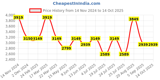 tatacliq.com Reaction Kenneth Cole KRWGP2191403 Hugh Chronograph Watch for Men reaction kenneth cole Price History Graph from 14 Nov 2024 to 13 Oct 2025