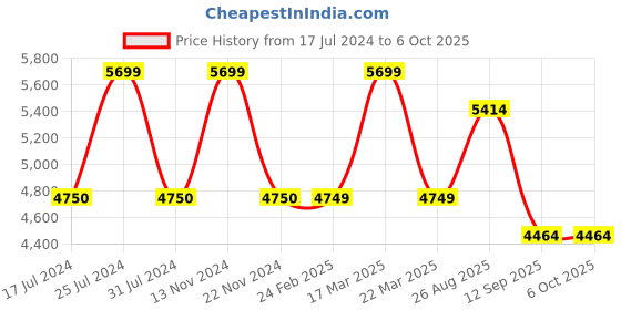 tatacliq.com Reaction Kenneth Cole KRWGP2191702 Zepp Chronograph Watch for Men reaction kenneth cole Price History Graph from 17 Jul 2024 to 5 Oct 2025