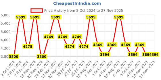 tatacliq.com Reaction Kenneth Cole KRWGP2191703 Zepp Chronograph Watch for Men reaction kenneth cole Price History Graph from 2 Oct 2024 to 26 Nov 2025