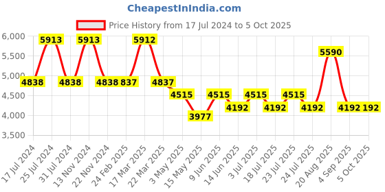 tatacliq.com Reaction Kenneth Cole KRWGP2191704 Analog-Digital Watch for Men reaction kenneth cole Price History Graph from 17 Jul 2024 to 4 Oct 2025