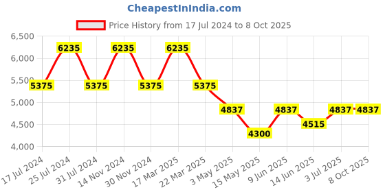 tatacliq.com Reaction Kenneth Cole KRWGP2191705 Analog-Digital Watch for Men reaction kenneth cole Price History Graph from 17 Jul 2024 to 8 Oct 2025