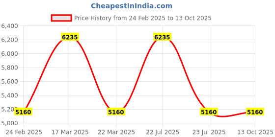 tatacliq.com Reaction Kenneth Cole KRWGP2192105 Analog-Digital Watch for Men reaction kenneth cole Price History Graph from 24 Feb 2025 to 13 Oct 2025
