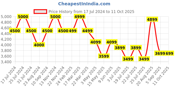 tatacliq.com Reaction Kenneth Cole KRWGP2192201 Mario Chronograph Watch for Men reaction kenneth cole Price History Graph from 17 Jul 2024 to 10 Oct 2025