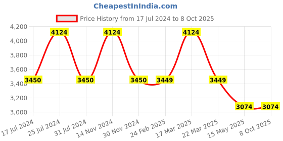tatacliq.com Reaction Kenneth Cole KRWGP2194201 Pete Chronograph Watch for Men reaction kenneth cole Price History Graph from 17 Jul 2024 to 7 Oct 2025