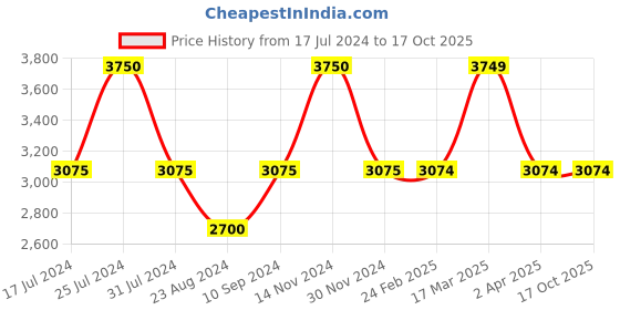 tatacliq.com Reaction Kenneth Cole KRWGP2194202 Pete Chronograph Watch for Men reaction kenneth cole Price History Graph from 17 Jul 2024 to 16 Oct 2025