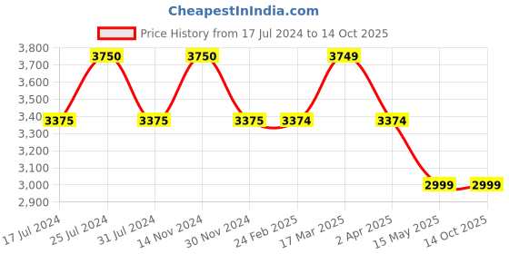 tatacliq.com Reaction Kenneth Cole KRWGP2194203 Pete Chronograph Watch for Men reaction kenneth cole Price History Graph from 17 Jul 2024 to 14 Oct 2025