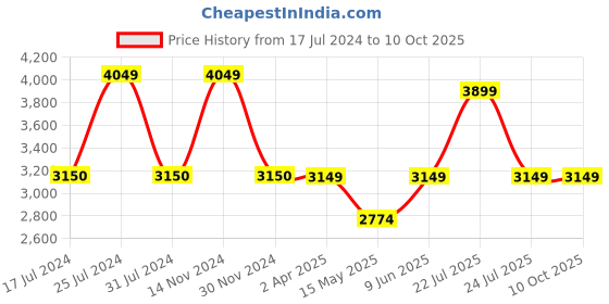 tatacliq.com Reaction Kenneth Cole KRWGP2194302 Walt Chronograph Watch for Men reaction kenneth cole Price History Graph from 17 Jul 2024 to 10 Oct 2025