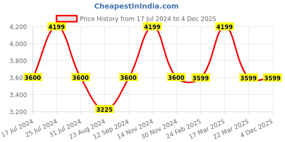 tatacliq.com Reaction Kenneth Cole KRWGP2194303 Walt Chronograph Watch for Men reaction kenneth cole Price History Graph from 17 Jul 2024 to 4 Dec 2025