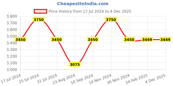tatacliq.com Reaction Kenneth Cole KRWGP2194304 Walt Chronograph Watch for Men reaction kenneth cole Price History Graph from 17 Jul 2024 to 3 Dec 2025
