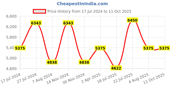 tatacliq.com Reaction Kenneth Cole KRWGP9005701 Analog-Digital Watch for Men reaction kenneth cole Price History Graph from 17 Jul 2024 to 11 Oct 2025