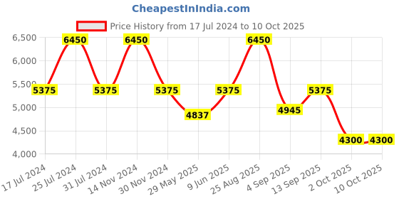 tatacliq.com Reaction Kenneth Cole KRWGP9005702 Analog-Digital Watch for Men reaction kenneth cole Price History Graph from 17 Jul 2024 to 10 Oct 2025