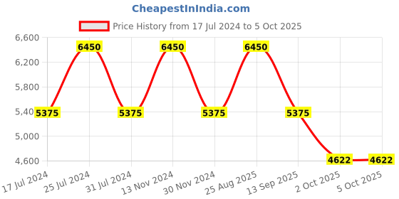 tatacliq.com Reaction Kenneth Cole KRWGP9005704 Analog-Digital Watch for Men reaction kenneth cole Price History Graph from 17 Jul 2024 to 4 Oct 2025
