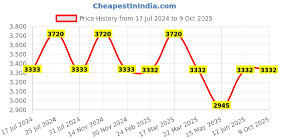 tatacliq.com Reaction Kenneth Cole KRWGP9006302 Digital Watch for Men reaction kenneth cole Price History Graph from 17 Jul 2024 to 7 Oct 2025