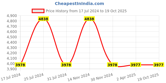 tatacliq.com Reaction Kenneth Cole KRWGP9006503 Analog-Digital Watch for Men reaction kenneth cole Price History Graph from 17 Jul 2024 to 18 Oct 2025