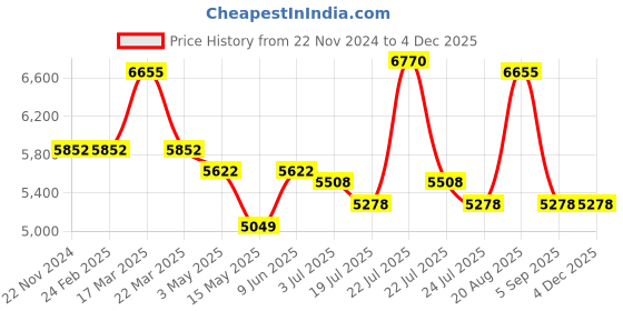 tatacliq.com Reaction Kenneth Cole KRWGP9006701 Analog-Digital Watch for Men reaction kenneth cole Price History Graph from 22 Nov 2024 to 2 Dec 2025