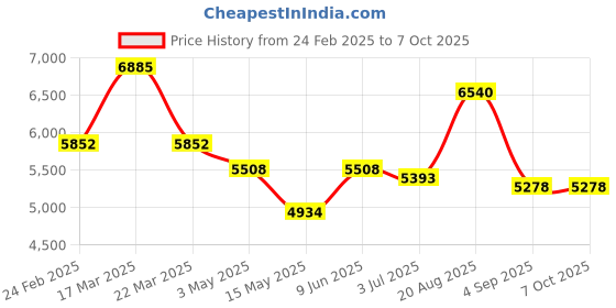 tatacliq.com Reaction Kenneth Cole KRWGP9006702 Analog-Digital Watch for Men reaction kenneth cole Price History Graph from 24 Feb 2025 to 7 Oct 2025