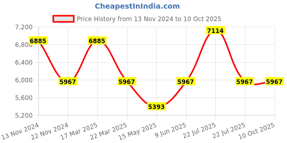 tatacliq.com Reaction Kenneth Cole KRWGP9006703 Analog-Digital Watch for Men reaction kenneth cole Price History Graph from 13 Nov 2024 to 9 Oct 2025