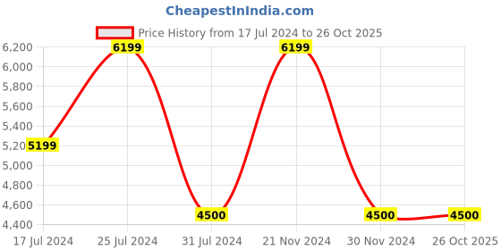 tatacliq.com Reaction Kenneth Cole KRWGP9008102 Analog-Digital Watch for Men reaction kenneth cole Price History Graph from 17 Jul 2024 to 24 Oct 2025
