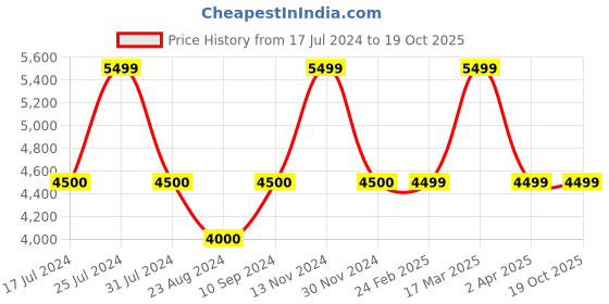 tatacliq.com Reaction Kenneth Cole KRWGP9008104 Analog-Digital Watch for Men reaction kenneth cole Price History Graph from 17 Jul 2024 to 18 Oct 2025