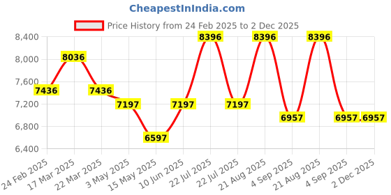tatacliq.com Reaction Kenneth Cole KRWGQ0069301 Analog Watch for Men reaction kenneth cole Price History Graph from 24 Feb 2025 to 2 Dec 2025
