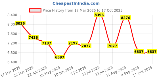 tatacliq.com Reaction Kenneth Cole KRWGQ0069302 Analog Watch for Men reaction kenneth cole Price History Graph from 17 Mar 2025 to 15 Oct 2025
