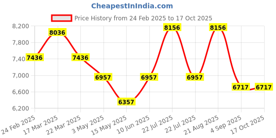 tatacliq.com Reaction Kenneth Cole KRWGQ0069303 Analog Watch for Men reaction kenneth cole Price History Graph from 24 Feb 2025 to 16 Oct 2025