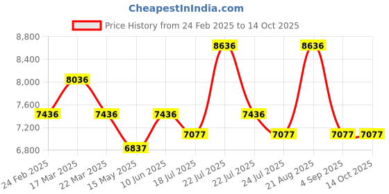 tatacliq.com Reaction Kenneth Cole KRWGQ0069304 Analog Watch for Men reaction kenneth cole Price History Graph from 24 Feb 2025 to 13 Oct 2025