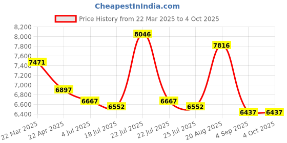 tatacliq.com Reaction Kenneth Cole KRWGQ0069601 Analog Watch for Men reaction kenneth cole Price History Graph from 22 Mar 2025 to 4 Oct 2025
