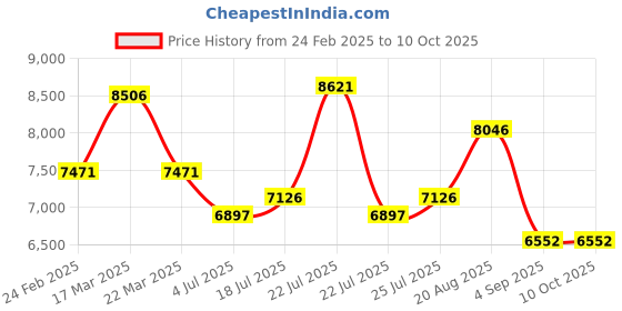 tatacliq.com Reaction Kenneth Cole KRWGQ0069603 Analog Watch for Men reaction kenneth cole Price History Graph from 24 Feb 2025 to 10 Oct 2025