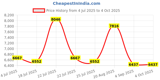 tatacliq.com Reaction Kenneth Cole KRWGQ0069604 Analog Watch for Men reaction kenneth cole Price History Graph from 4 Jul 2025 to 4 Oct 2025