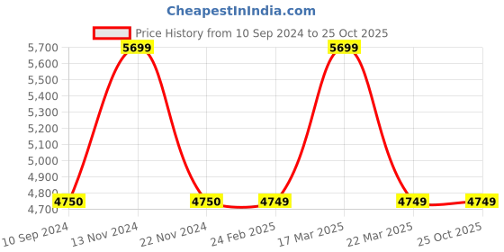tatacliq.com Reaction Kenneth Cole KRWGQ2192902 Milo Chronograph Watch for Men reaction kenneth cole Price History Graph from 10 Sep 2024 to 22 Oct 2025