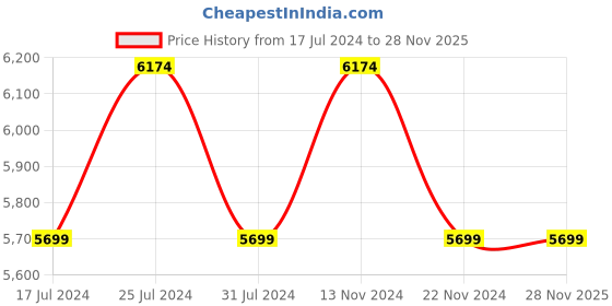 tatacliq.com Reaction Kenneth Cole KRWGQ2193001 Prime Chronograph Watch for Men reaction kenneth cole Price History Graph from 17 Jul 2024 to 28 Nov 2025