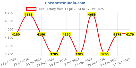 tatacliq.com Reaction Kenneth Cole KRWGQ2193003 Prime Chronograph Watch for Men reaction kenneth cole Price History Graph from 17 Jul 2024 to 16 Oct 2025