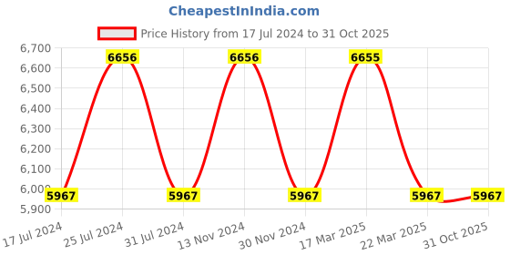 tatacliq.com Reaction Kenneth Cole KRWGQ9006002 Analog Watch for Men reaction kenneth cole Price History Graph from 17 Jul 2024 to 31 Oct 2025