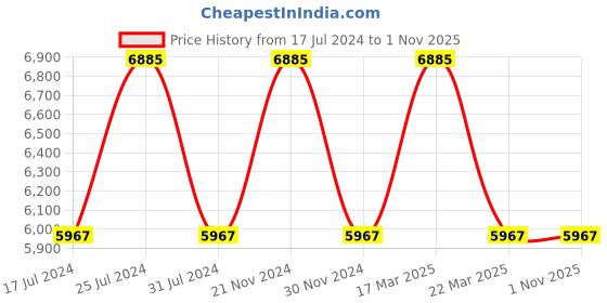 tatacliq.com Reaction Kenneth Cole KRWGQ9006003 Analog Watch for Men reaction kenneth cole Price History Graph from 17 Jul 2024 to 1 Nov 2025