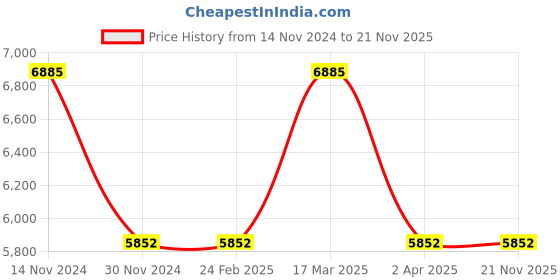 tatacliq.com Reaction Kenneth Cole KRWGQ9006901 Analog Watch for Men reaction kenneth cole Price History Graph from 14 Nov 2024 to 21 Nov 2025