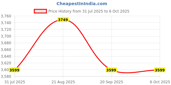 tatacliq.com Reaction Kenneth Cole Navy Nylon Large Laptop Backpack reaction kenneth cole Price History Graph from 31 Jul 2025 to 5 Oct 2025