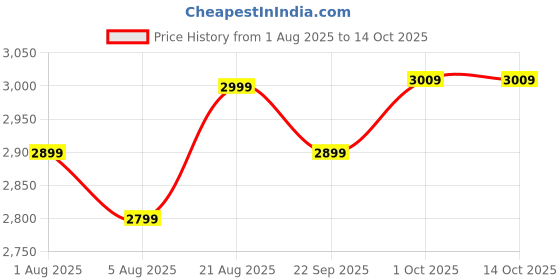 tatacliq.com Reaction Kenneth Cole Orange 4 Wheels Small Hard Cabin Trolley Bag reaction kenneth cole Price History Graph from 1 Aug 2025 to 12 Oct 2025