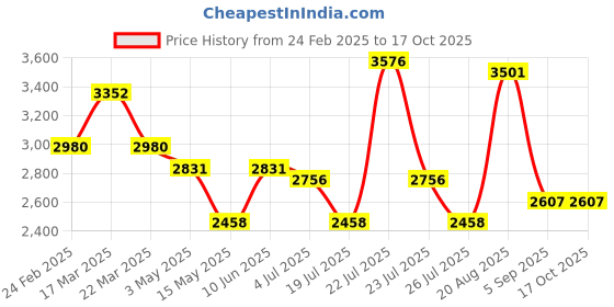 tatacliq.com Reaction Kenneth Cole RKC0226001 Analog Watch for Women reaction kenneth cole Price History Graph from 24 Feb 2025 to 16 Oct 2025