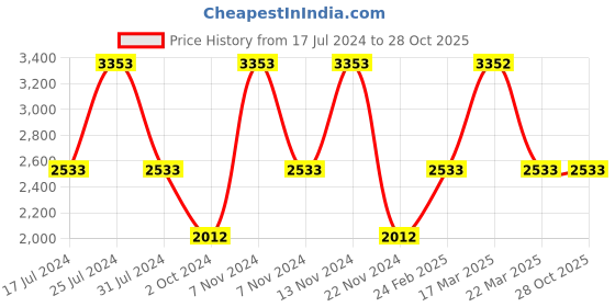 tatacliq.com Reaction Kenneth Cole RKC0228001 Analog Watch for Men reaction kenneth cole Price History Graph from 17 Jul 2024 to 28 Oct 2025