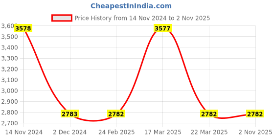 tatacliq.com REACTION KENNETH COLE  Unisex Digital Silicon Strap Watch  - KRWGP9007805 reaction kenneth cole Price History Graph from 14 Nov 2024 to 1 Nov 2025