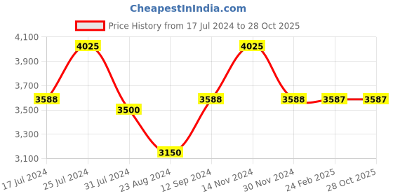 tatacliq.com REACTION KENNETH COLE  Unisex Digital Stainless Steel Strap Watch  - KRWGJ9007806 reaction kenneth cole Price History Graph from 17 Jul 2024 to 28 Oct 2025
