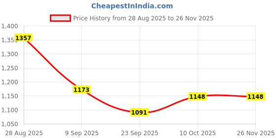 tatacliq.com READIPRINT Black Cotton Abstract Kurta readiprint Price History Graph from 28 Aug 2025 to 25 Nov 2025