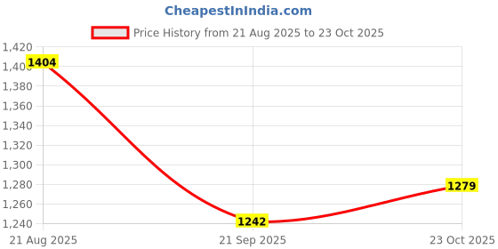 tatacliq.com READIPRINT Blue Cotton Embroidered Kurta readiprint Price History Graph from 21 Aug 2025 to 23 Oct 2025