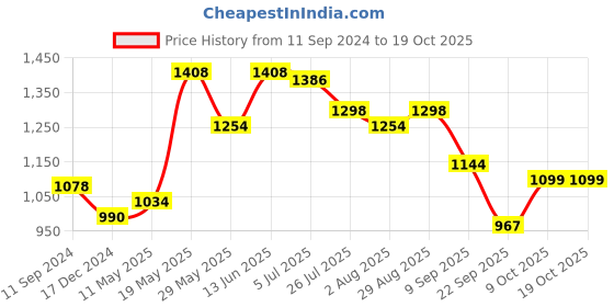 tatacliq.com READIPRINT FASHIONS Beige Cotton Printed A Line Kurta readiprint Price History Graph from 11 Sep 2024 to 17 Oct 2025