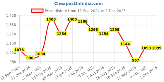 tatacliq.com READIPRINT FASHIONS Beige Cotton Printed A Line Kurta readiprint Price History Graph from 11 Sep 2024 to 2 Dec 2025