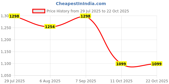 tatacliq.com READIPRINT FASHIONS Beige Cotton Printed A Line Kurta readiprint Price History Graph from 29 Jul 2025 to 21 Oct 2025
