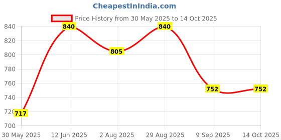 tatacliq.com READIPRINT FASHIONS Black Regular Fit Palazzos readiprint Price History Graph from 30 May 2025 to 14 Oct 2025