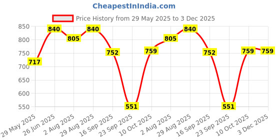 tatacliq.com READIPRINT FASHIONS Black Regular Fit Palazzos readiprint Price History Graph from 29 May 2025 to 3 Dec 2025