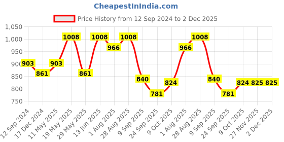 tatacliq.com READIPRINT FASHIONS Black Regular Fit Pants readiprint Price History Graph from 12 Sep 2024 to 2 Dec 2025